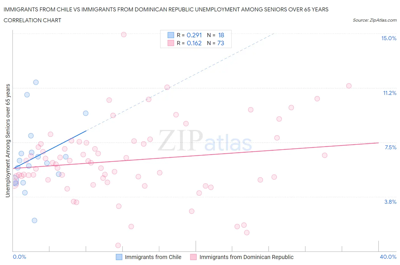 Immigrants from Chile vs Immigrants from Dominican Republic Unemployment Among Seniors over 65 years