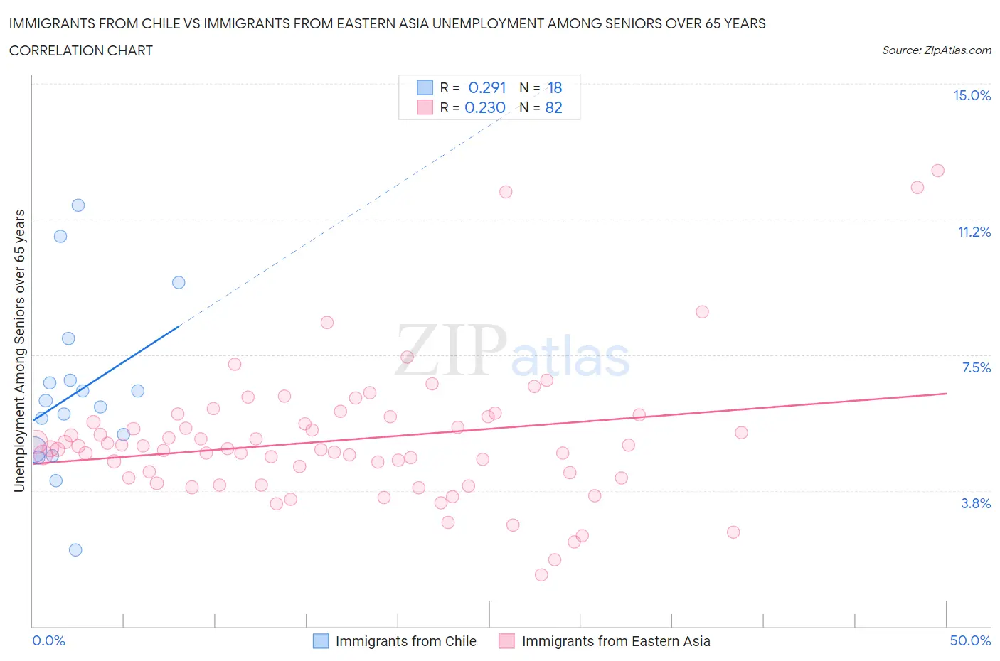 Immigrants from Chile vs Immigrants from Eastern Asia Unemployment Among Seniors over 65 years