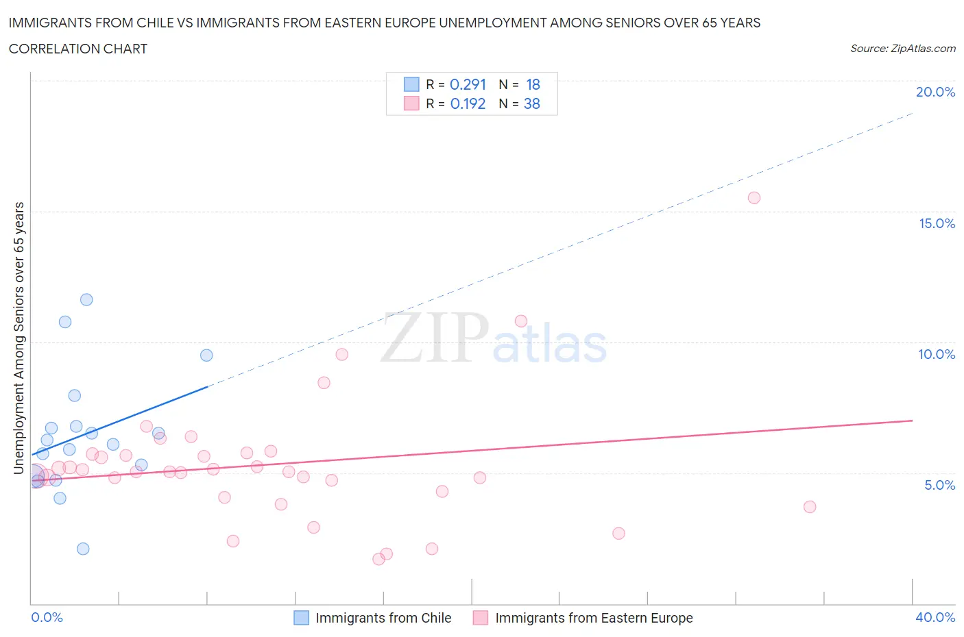 Immigrants from Chile vs Immigrants from Eastern Europe Unemployment Among Seniors over 65 years