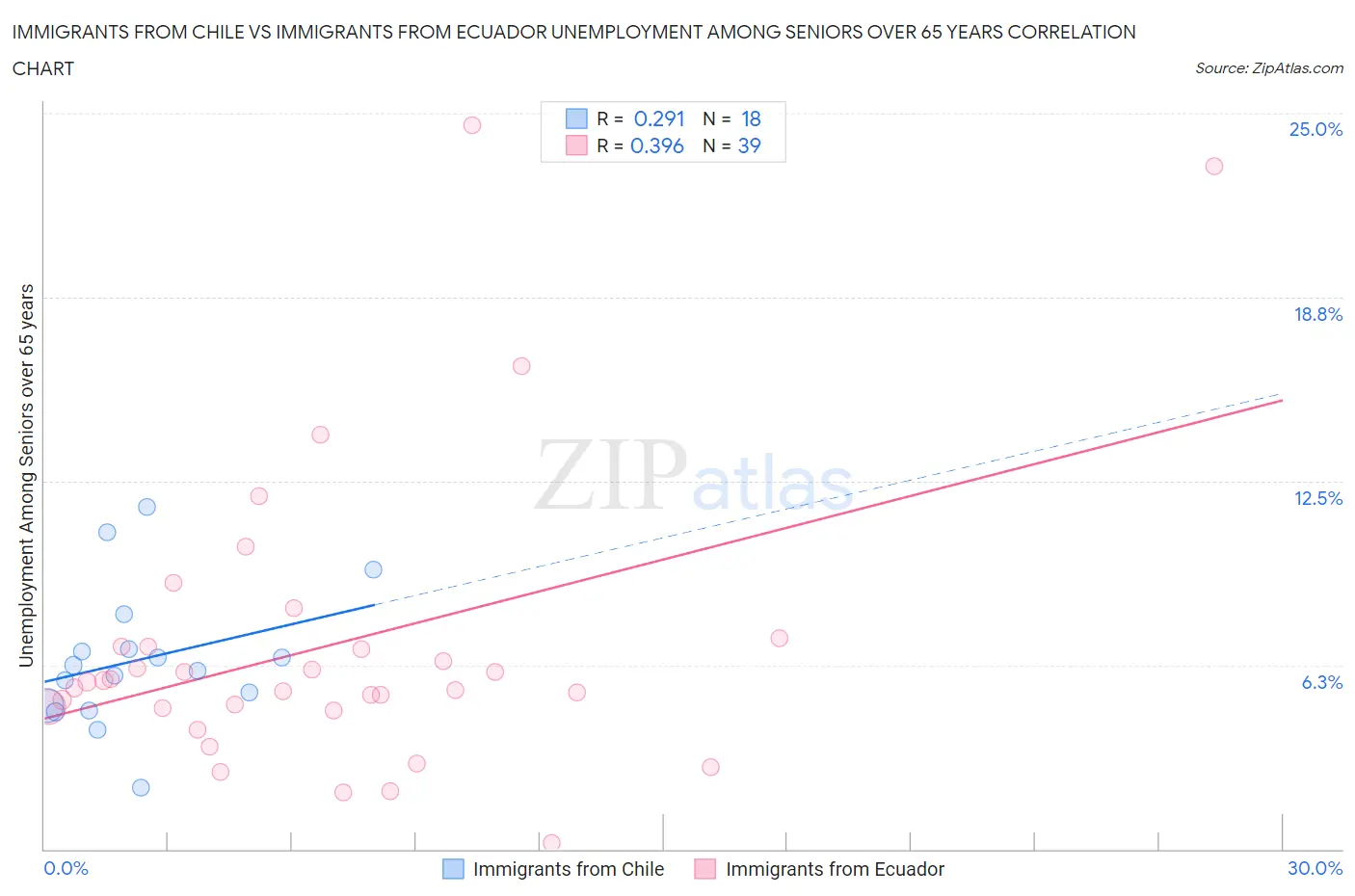 Immigrants from Chile vs Immigrants from Ecuador Unemployment Among Seniors over 65 years