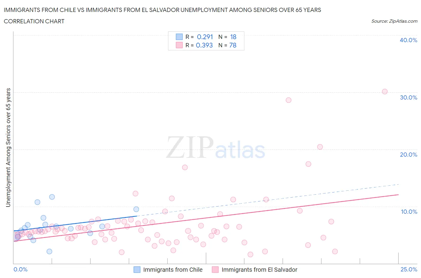 Immigrants from Chile vs Immigrants from El Salvador Unemployment Among Seniors over 65 years