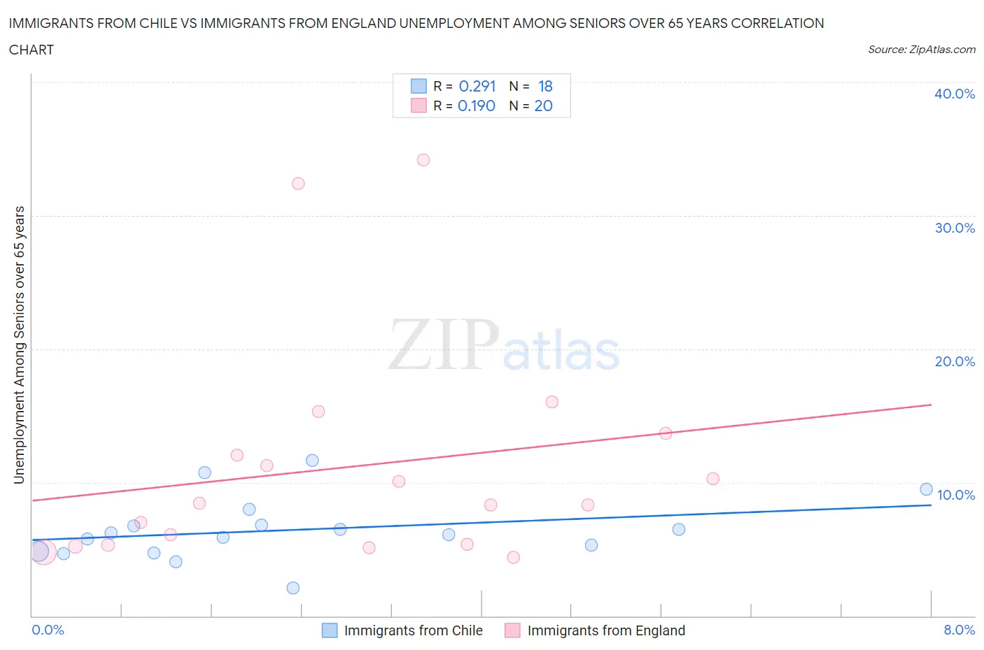 Immigrants from Chile vs Immigrants from England Unemployment Among Seniors over 65 years