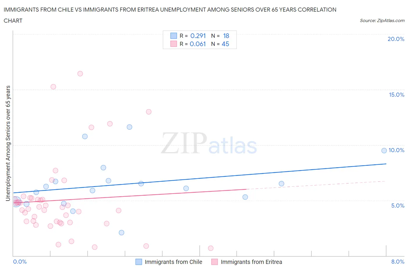Immigrants from Chile vs Immigrants from Eritrea Unemployment Among Seniors over 65 years