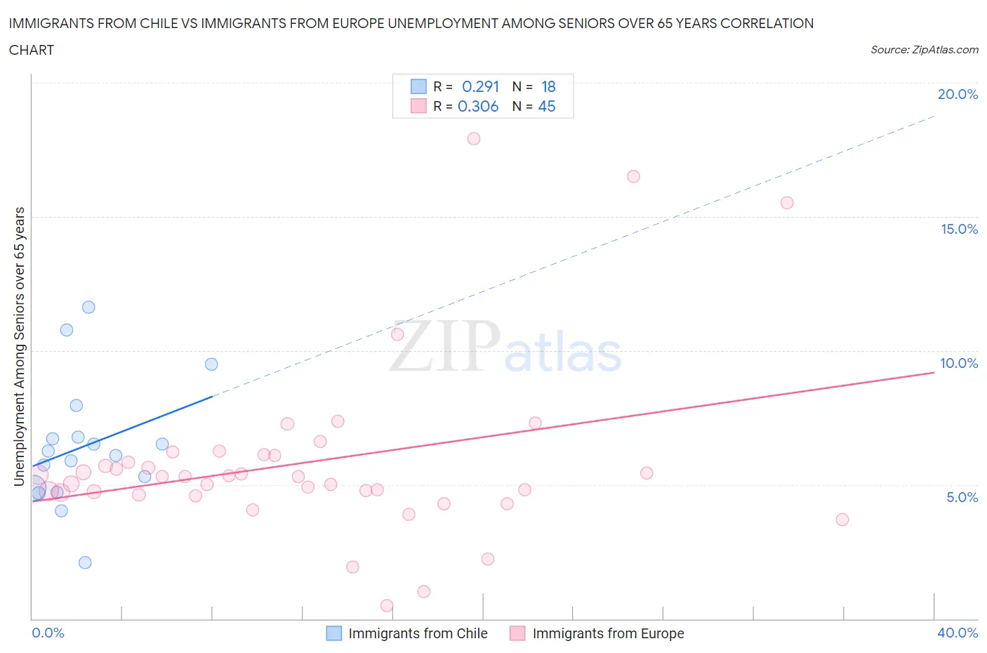 Immigrants from Chile vs Immigrants from Europe Unemployment Among Seniors over 65 years
