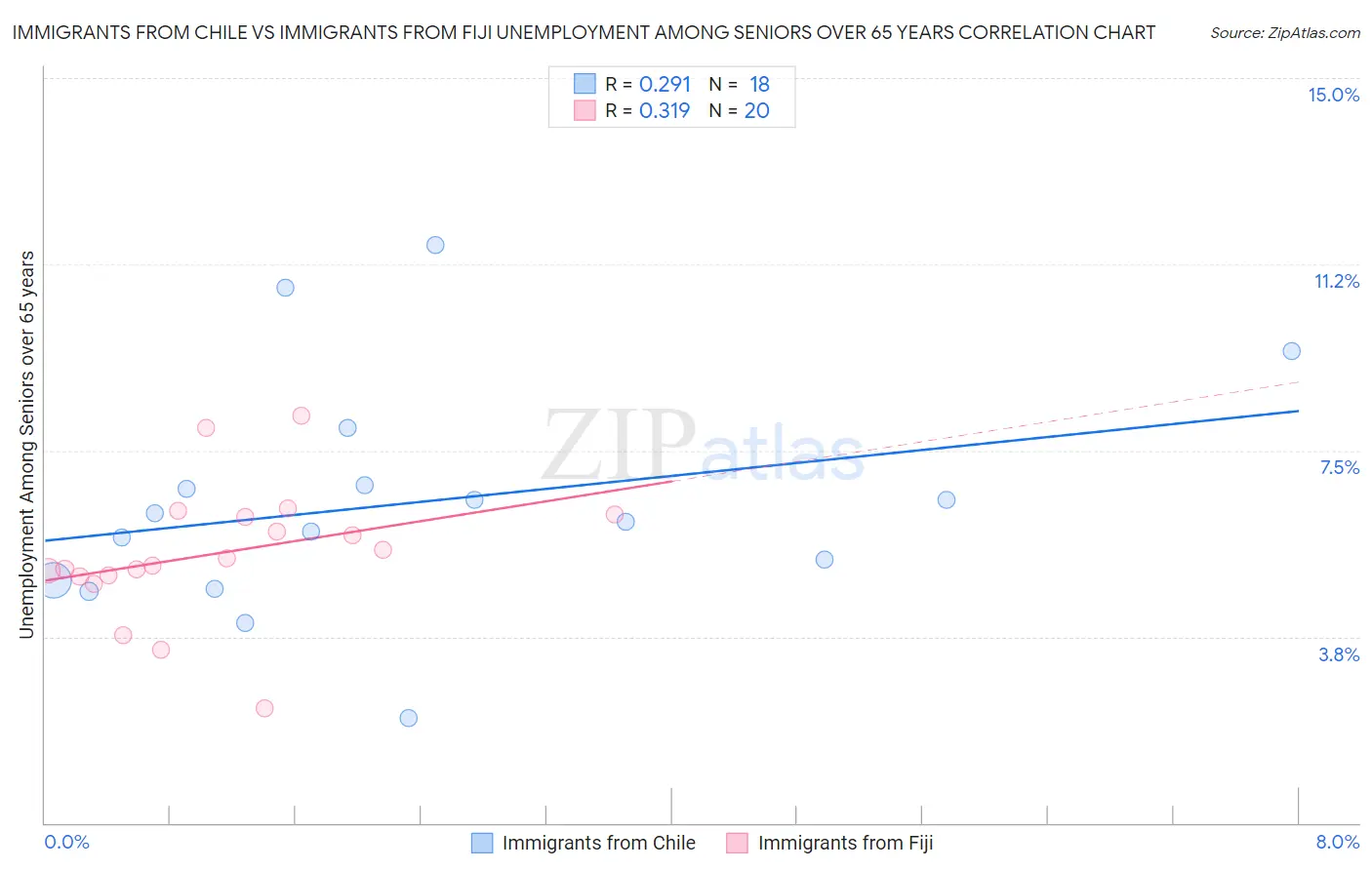 Immigrants from Chile vs Immigrants from Fiji Unemployment Among Seniors over 65 years