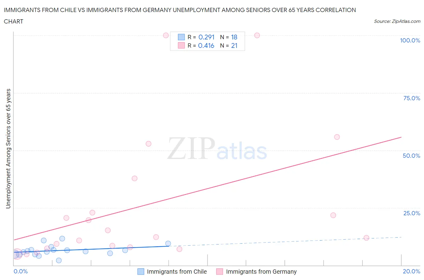 Immigrants from Chile vs Immigrants from Germany Unemployment Among Seniors over 65 years