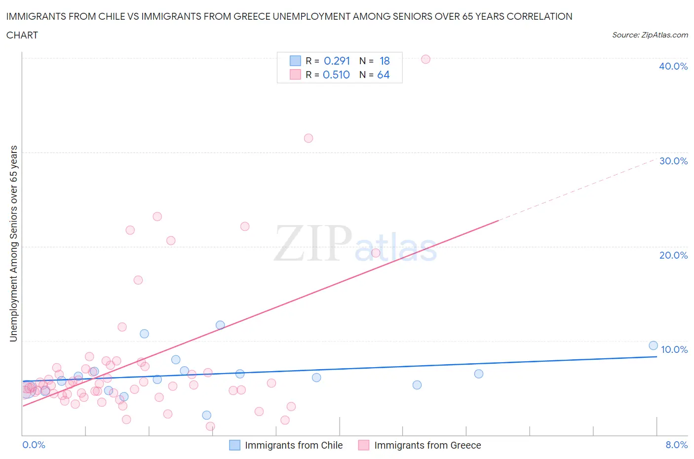Immigrants from Chile vs Immigrants from Greece Unemployment Among Seniors over 65 years