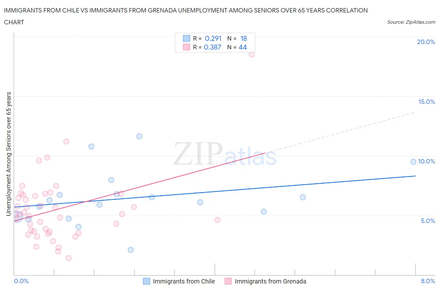 Immigrants from Chile vs Immigrants from Grenada Unemployment Among Seniors over 65 years