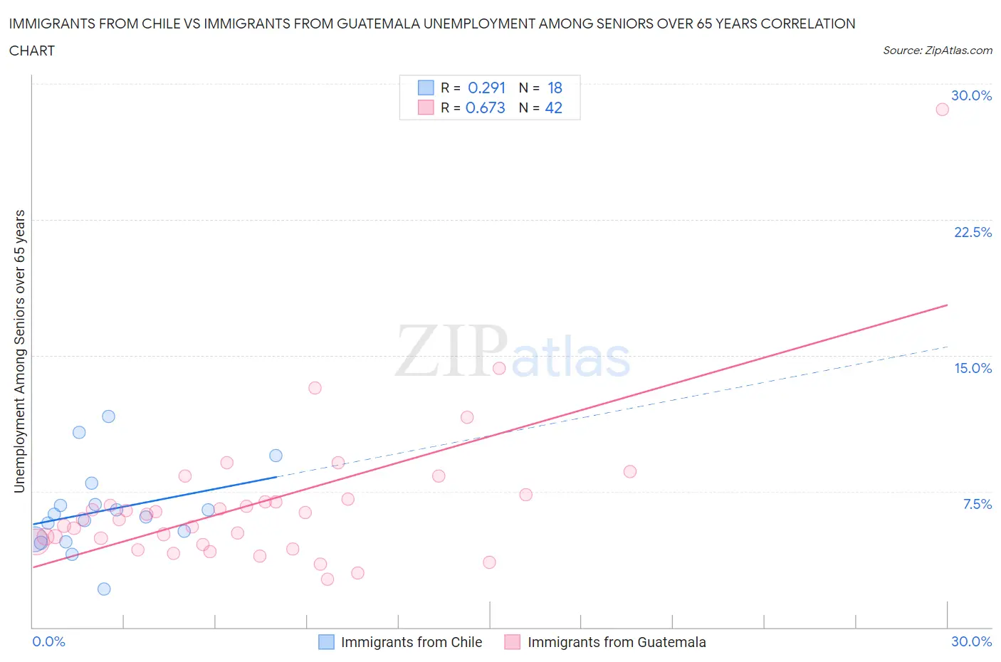 Immigrants from Chile vs Immigrants from Guatemala Unemployment Among Seniors over 65 years