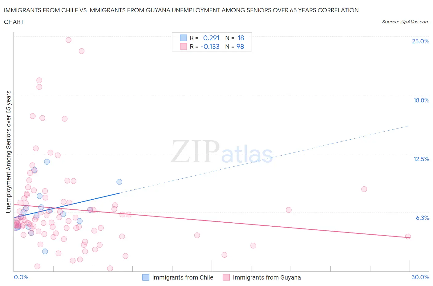 Immigrants from Chile vs Immigrants from Guyana Unemployment Among Seniors over 65 years