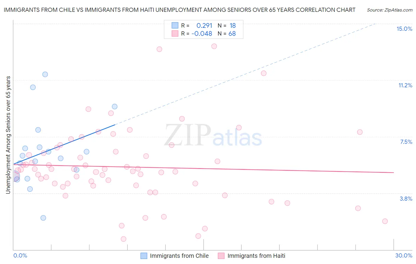 Immigrants from Chile vs Immigrants from Haiti Unemployment Among Seniors over 65 years