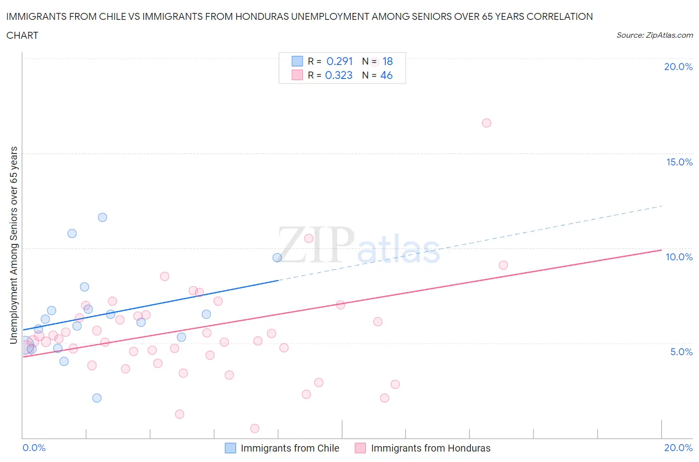 Immigrants from Chile vs Immigrants from Honduras Unemployment Among Seniors over 65 years