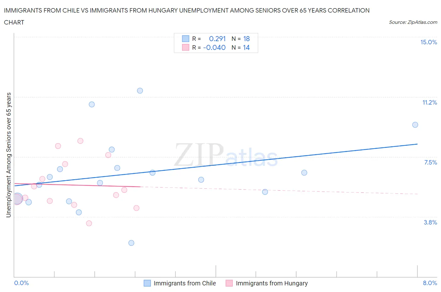 Immigrants from Chile vs Immigrants from Hungary Unemployment Among Seniors over 65 years