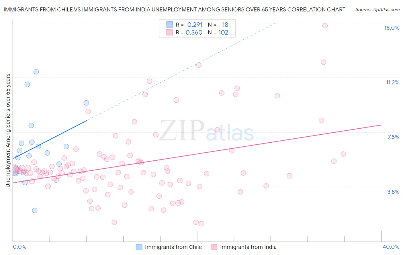 Immigrants from Chile vs Immigrants from India Unemployment Among Seniors over 65 years