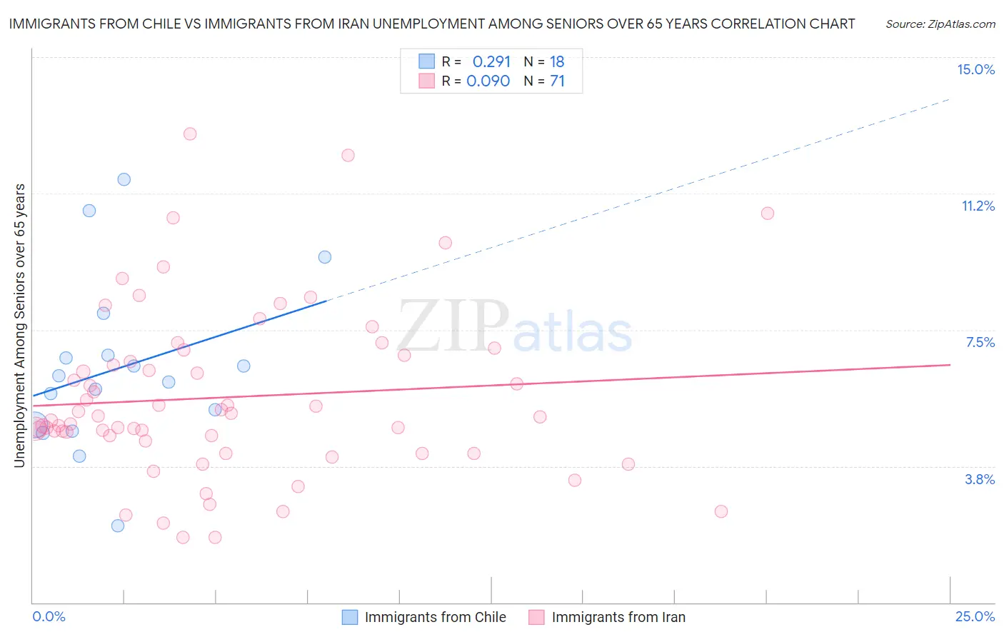 Immigrants from Chile vs Immigrants from Iran Unemployment Among Seniors over 65 years