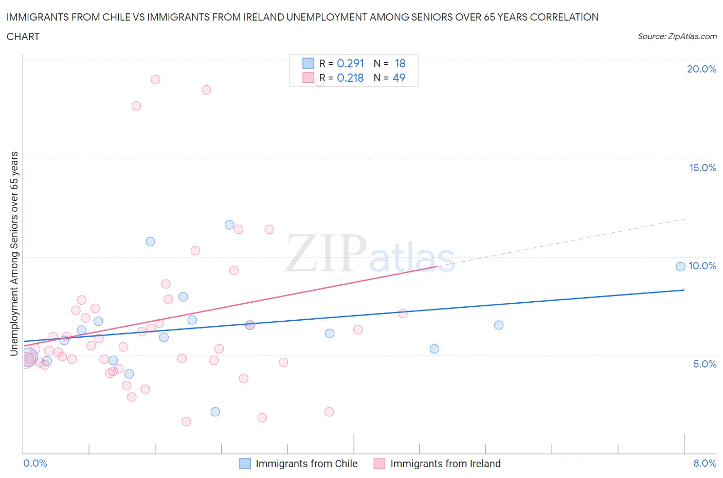 Immigrants from Chile vs Immigrants from Ireland Unemployment Among Seniors over 65 years