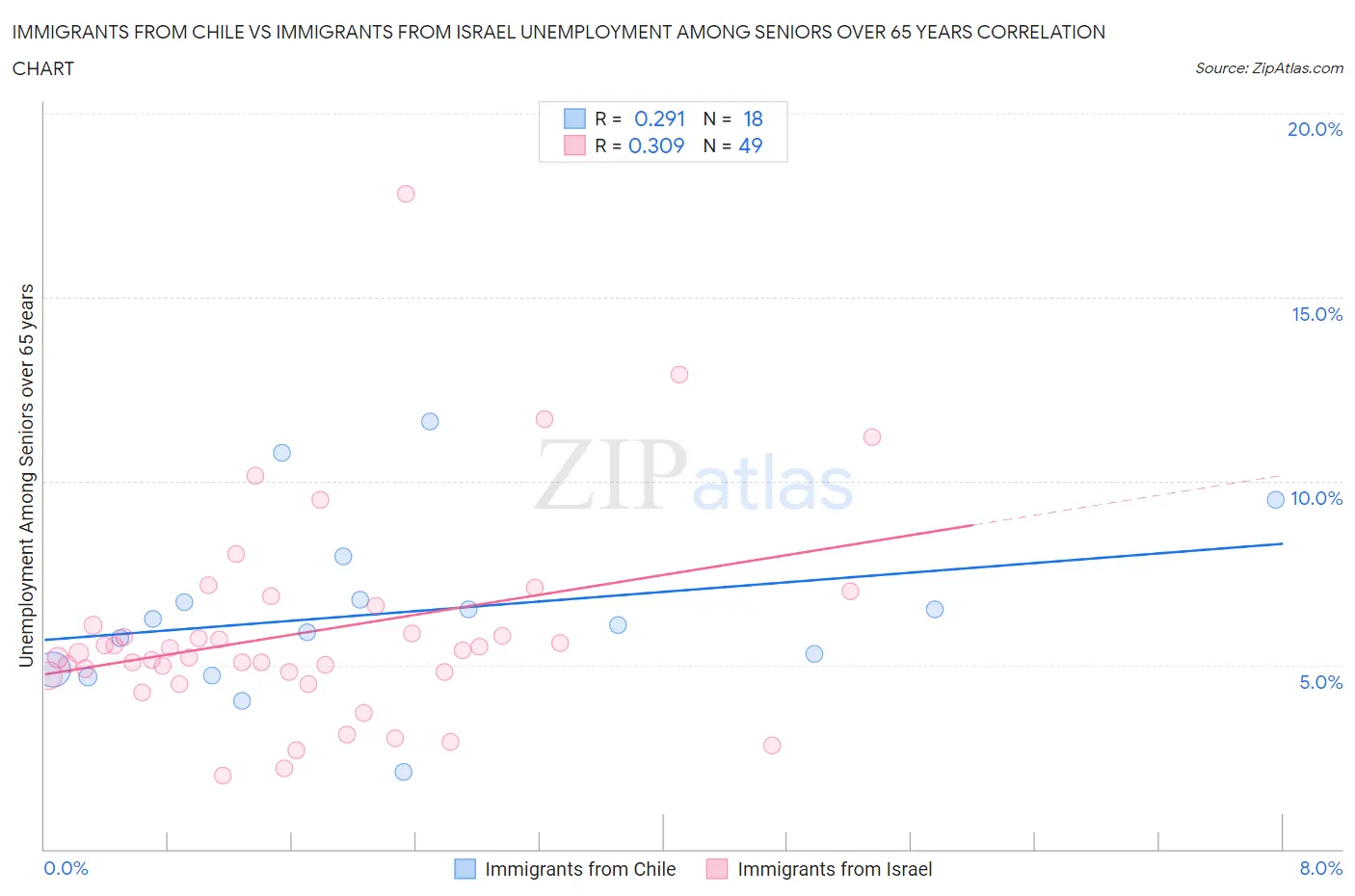 Immigrants from Chile vs Immigrants from Israel Unemployment Among Seniors over 65 years