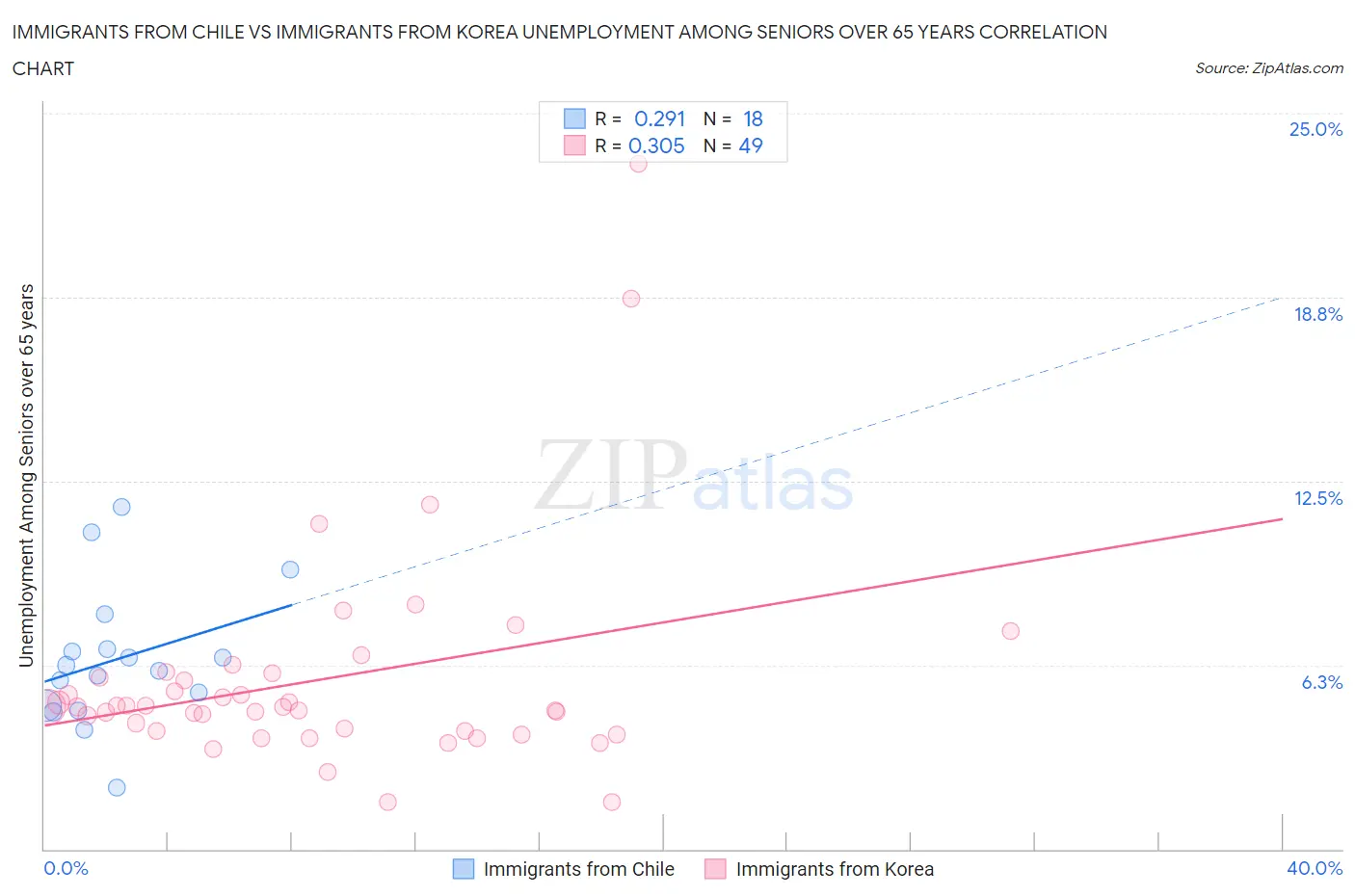 Immigrants from Chile vs Immigrants from Korea Unemployment Among Seniors over 65 years