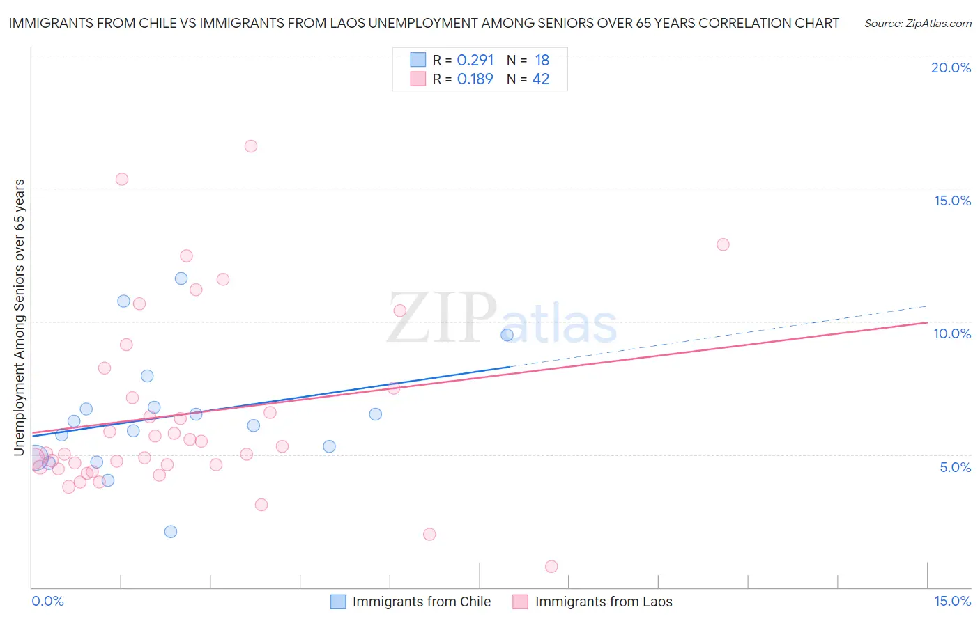 Immigrants from Chile vs Immigrants from Laos Unemployment Among Seniors over 65 years