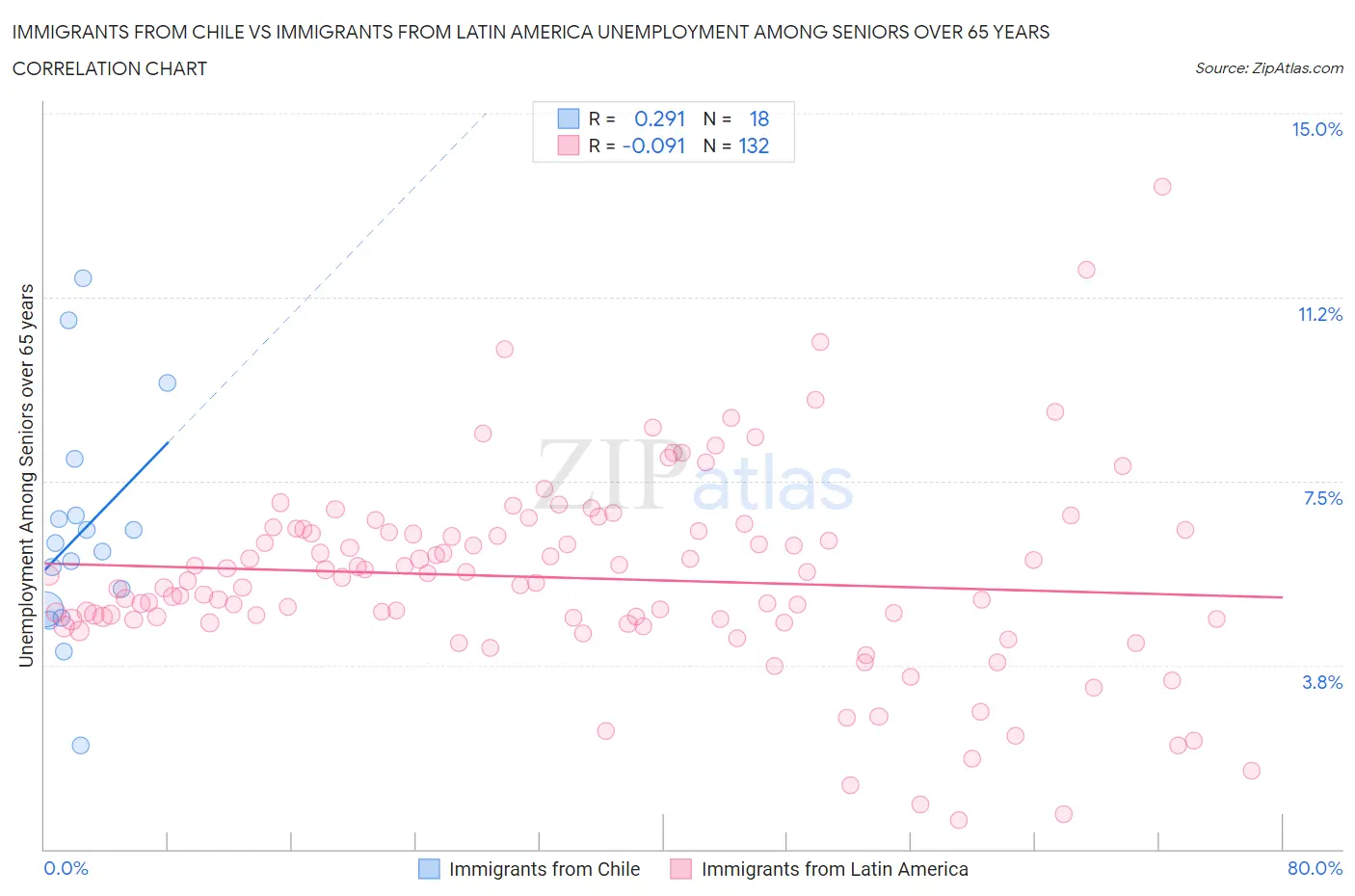 Immigrants from Chile vs Immigrants from Latin America Unemployment Among Seniors over 65 years