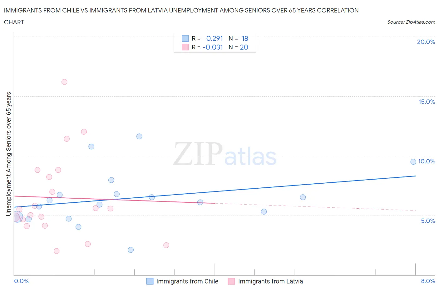 Immigrants from Chile vs Immigrants from Latvia Unemployment Among Seniors over 65 years