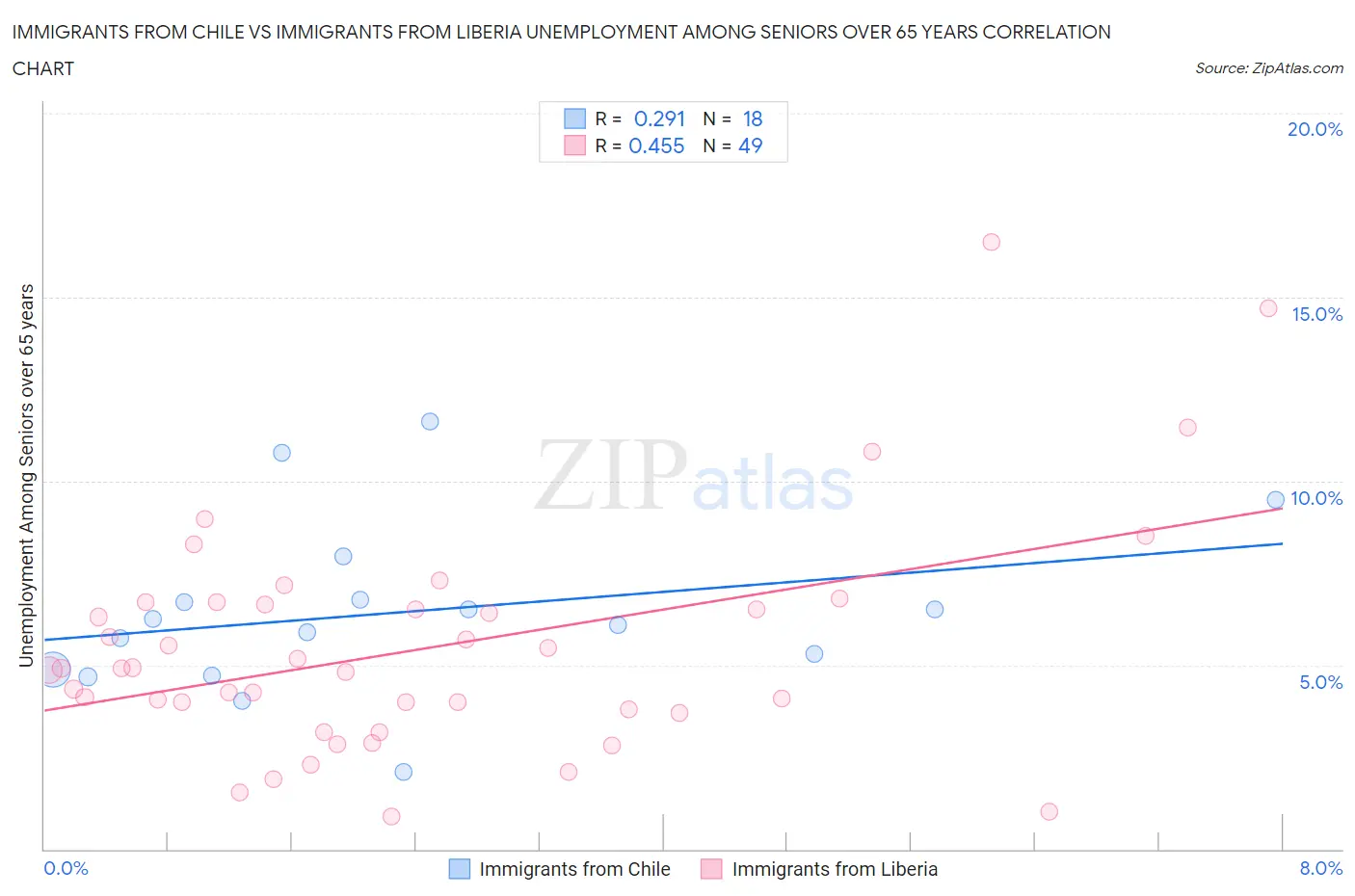 Immigrants from Chile vs Immigrants from Liberia Unemployment Among Seniors over 65 years