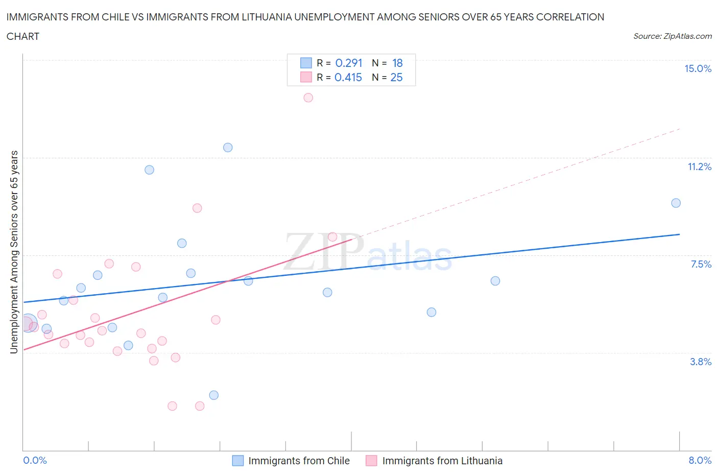 Immigrants from Chile vs Immigrants from Lithuania Unemployment Among Seniors over 65 years