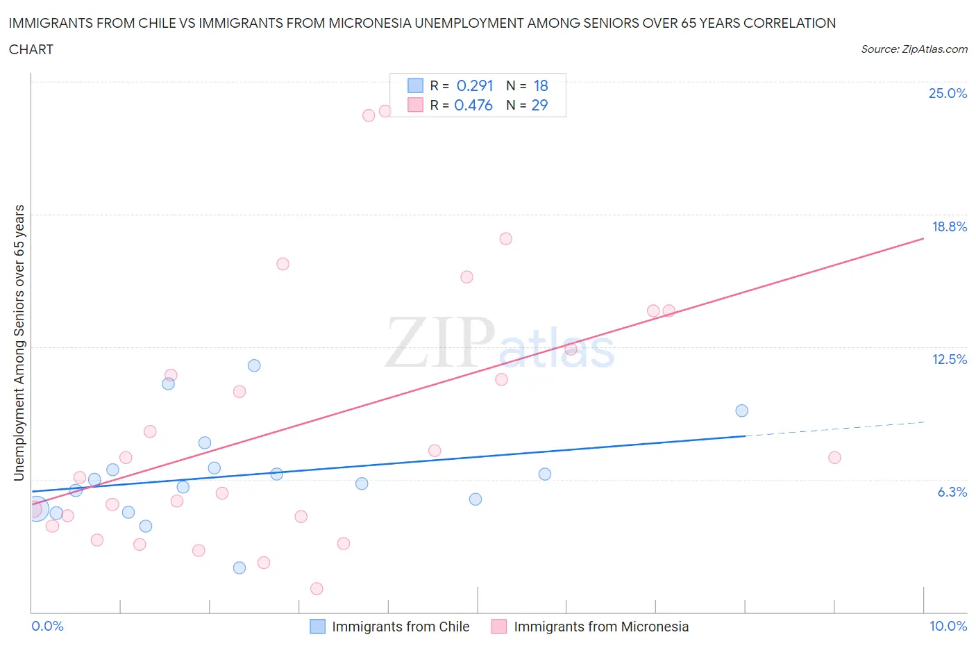 Immigrants from Chile vs Immigrants from Micronesia Unemployment Among Seniors over 65 years