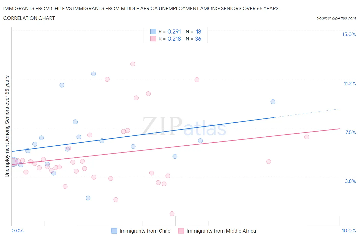 Immigrants from Chile vs Immigrants from Middle Africa Unemployment Among Seniors over 65 years