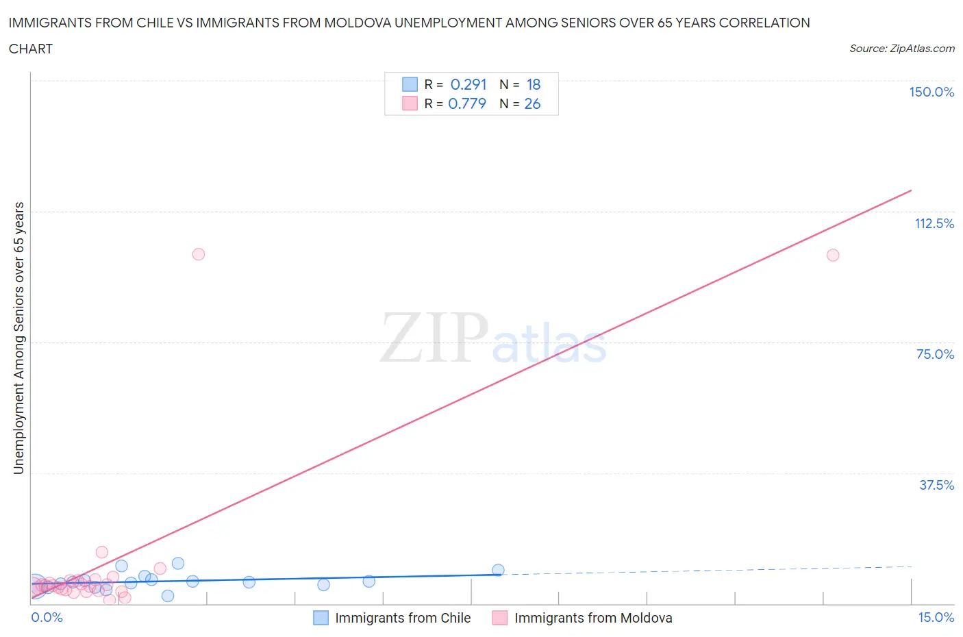 Immigrants from Chile vs Immigrants from Moldova Unemployment Among Seniors over 65 years