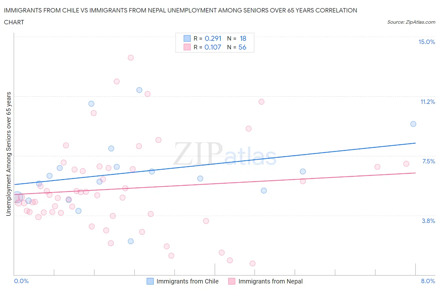Immigrants from Chile vs Immigrants from Nepal Unemployment Among Seniors over 65 years