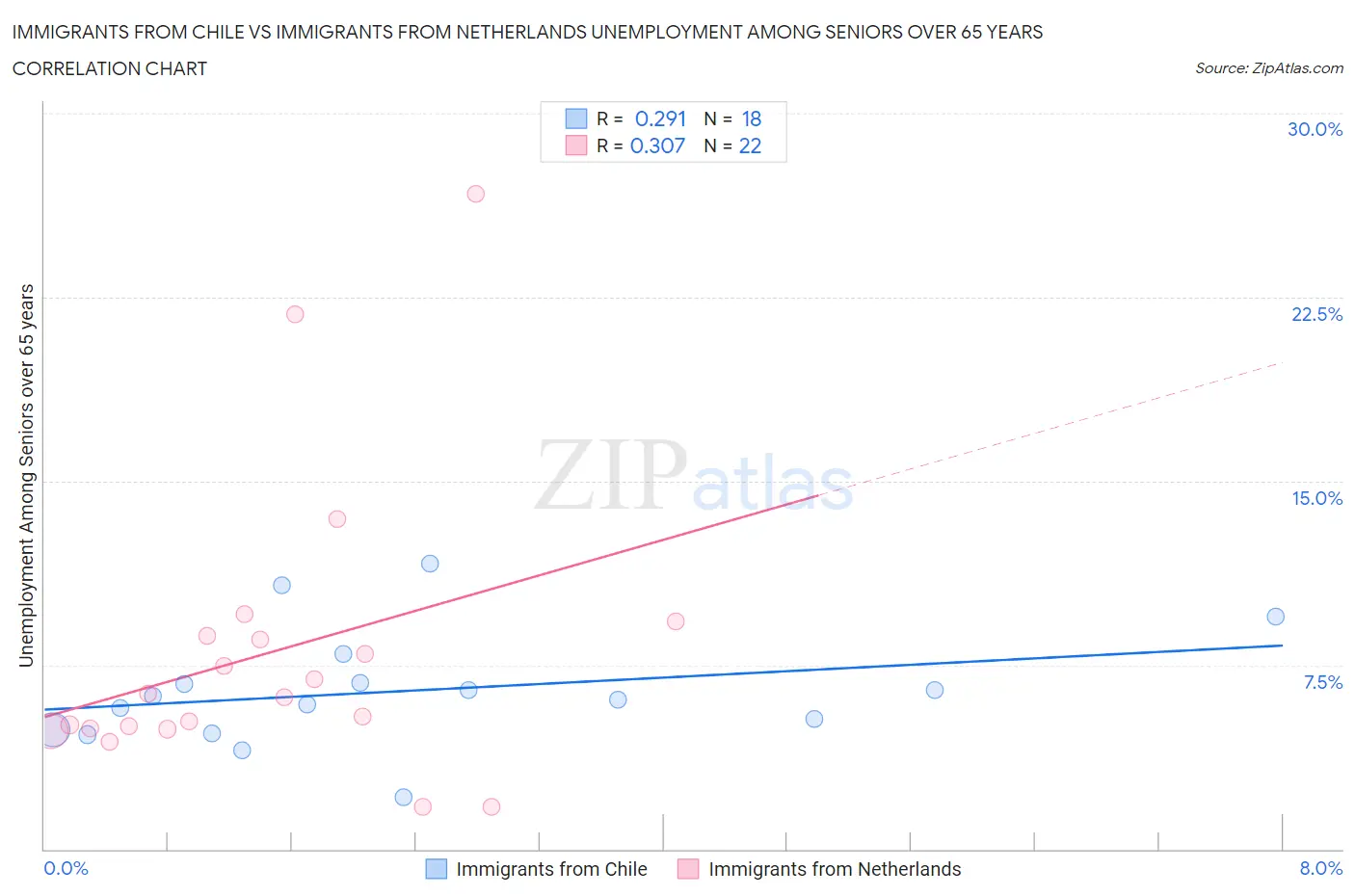 Immigrants from Chile vs Immigrants from Netherlands Unemployment Among Seniors over 65 years