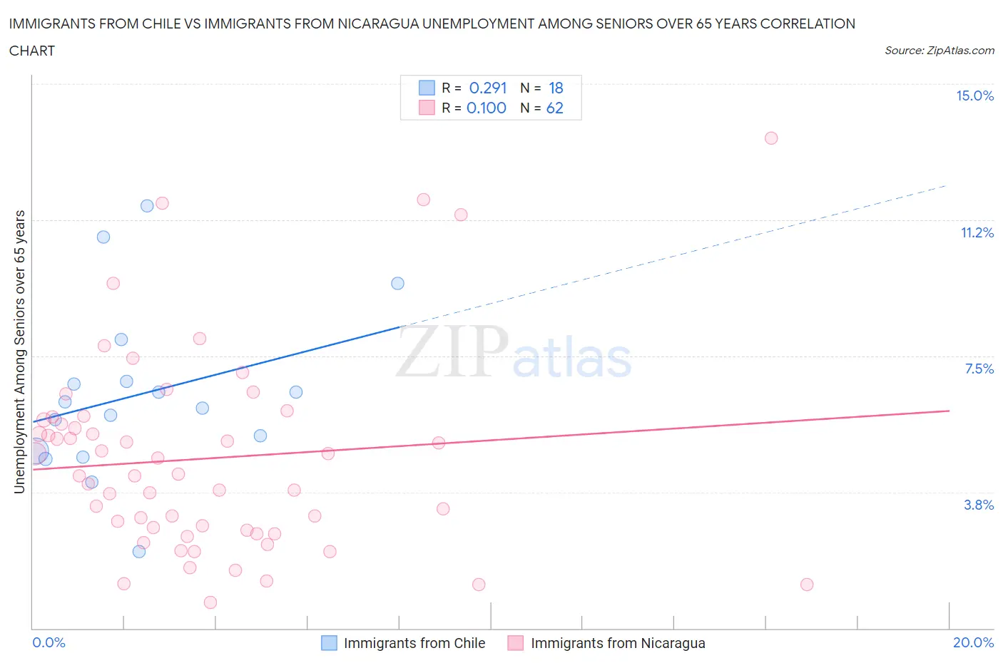 Immigrants from Chile vs Immigrants from Nicaragua Unemployment Among Seniors over 65 years