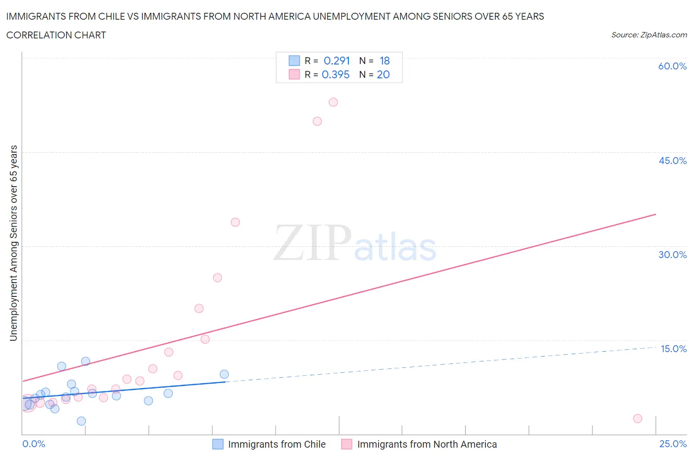 Immigrants from Chile vs Immigrants from North America Unemployment Among Seniors over 65 years