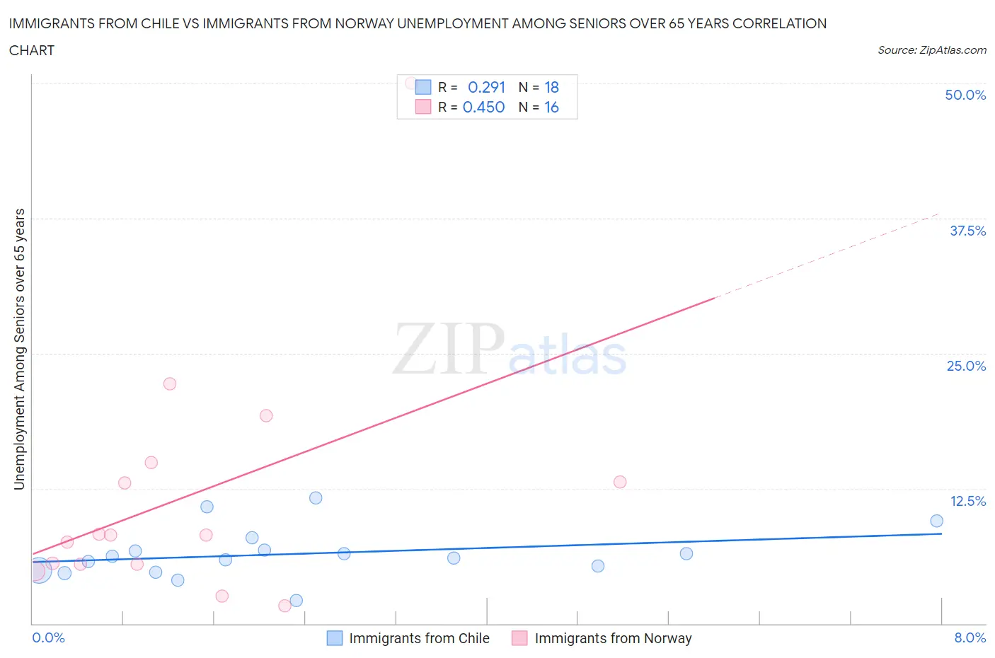 Immigrants from Chile vs Immigrants from Norway Unemployment Among Seniors over 65 years
