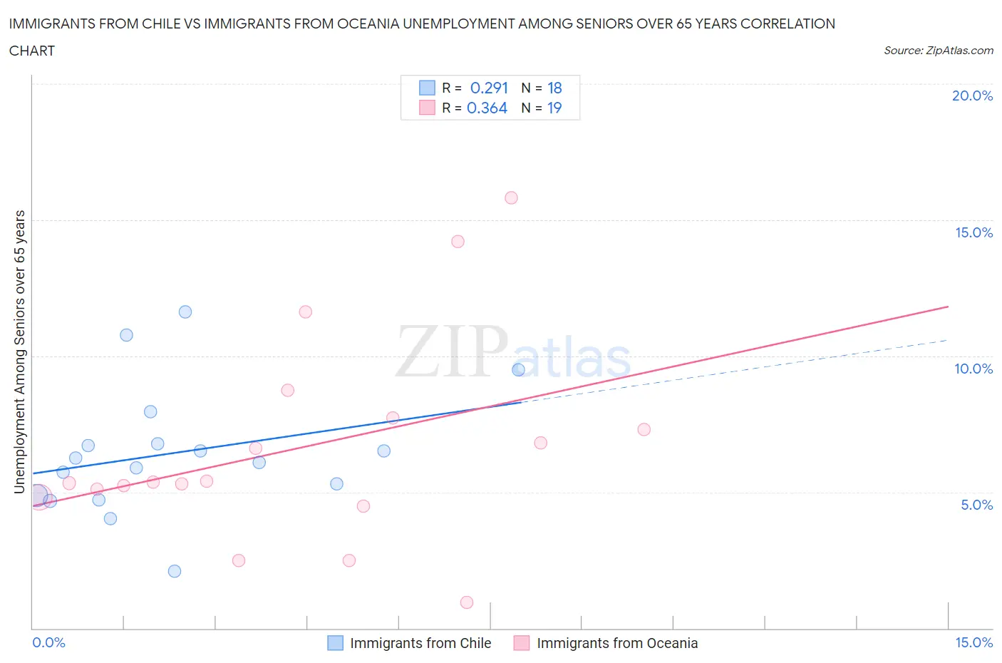 Immigrants from Chile vs Immigrants from Oceania Unemployment Among Seniors over 65 years