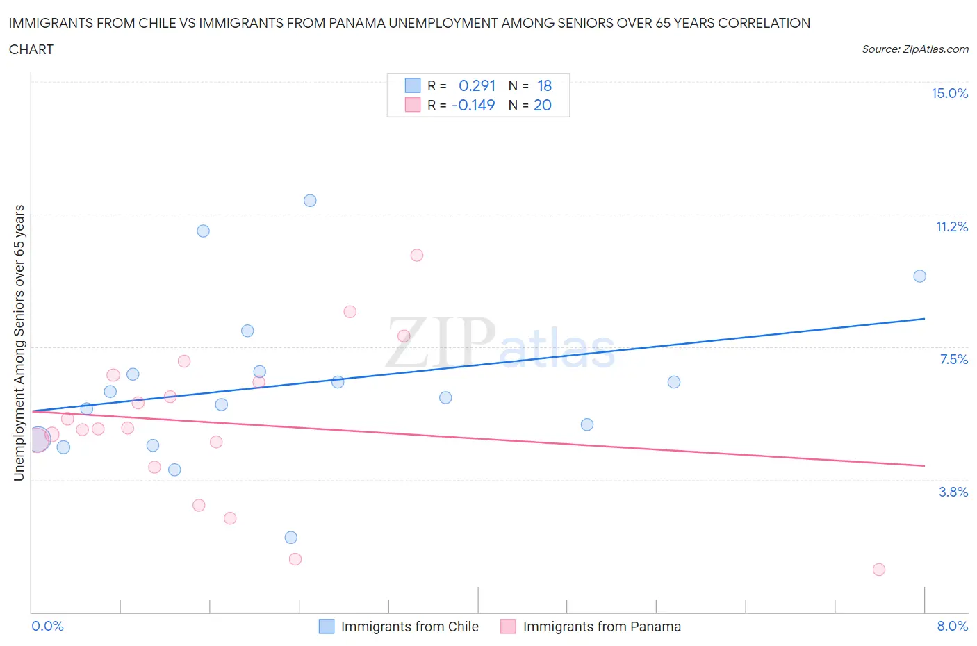 Immigrants from Chile vs Immigrants from Panama Unemployment Among Seniors over 65 years