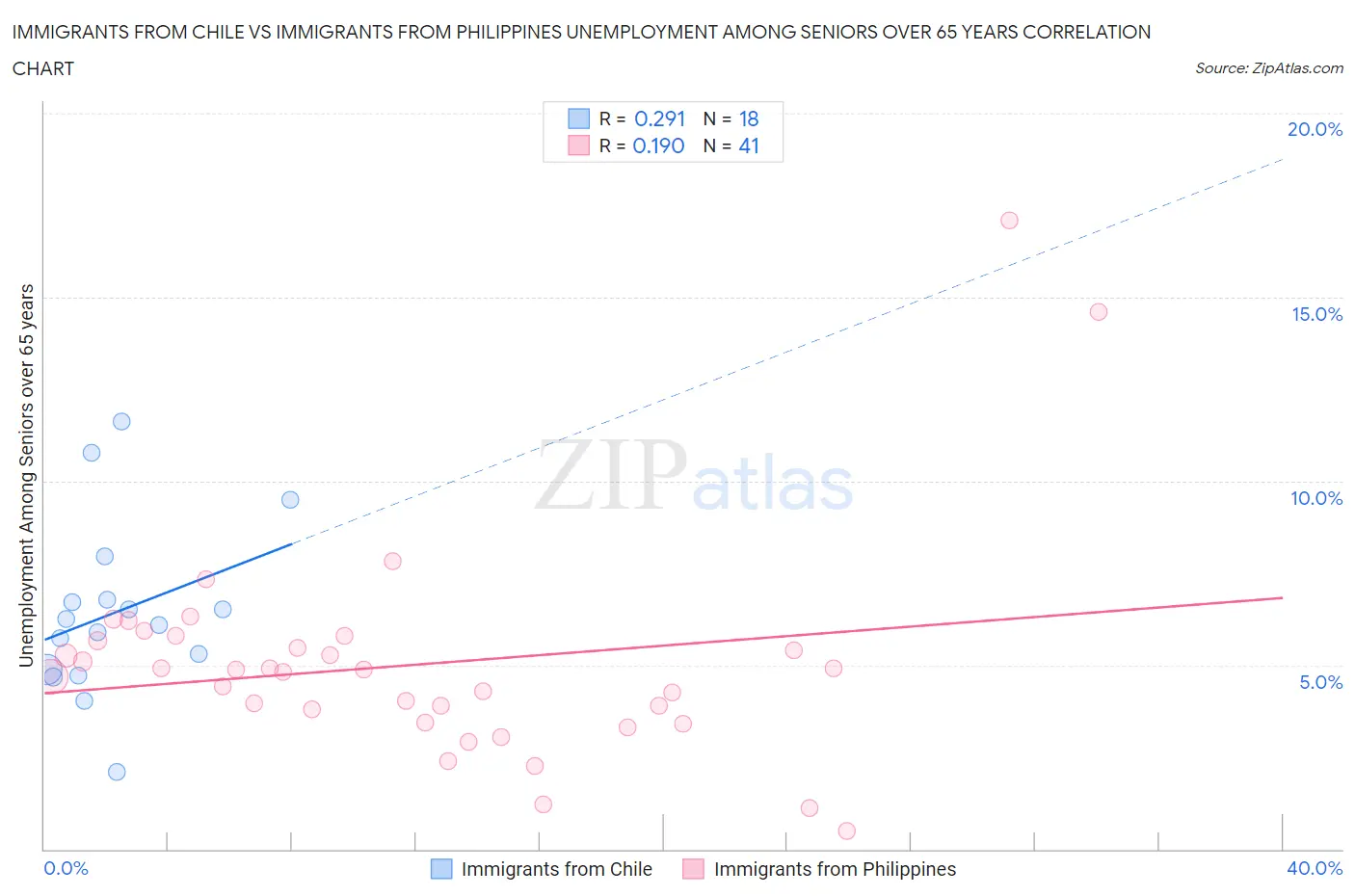Immigrants from Chile vs Immigrants from Philippines Unemployment Among Seniors over 65 years
