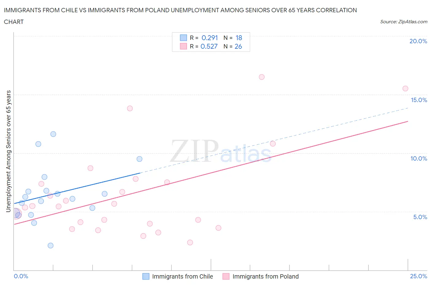 Immigrants from Chile vs Immigrants from Poland Unemployment Among Seniors over 65 years
