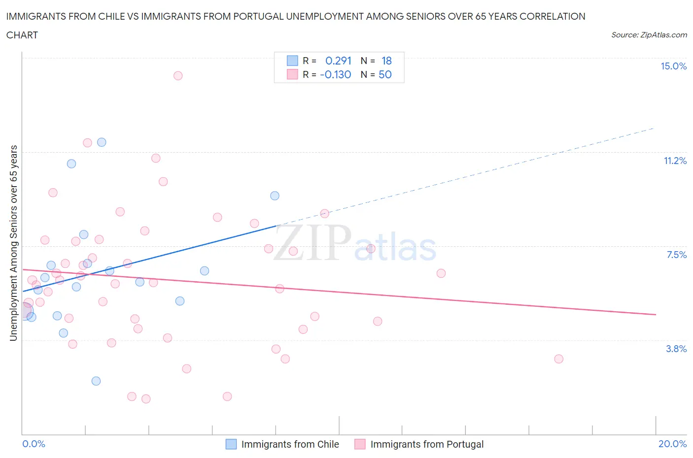 Immigrants from Chile vs Immigrants from Portugal Unemployment Among Seniors over 65 years