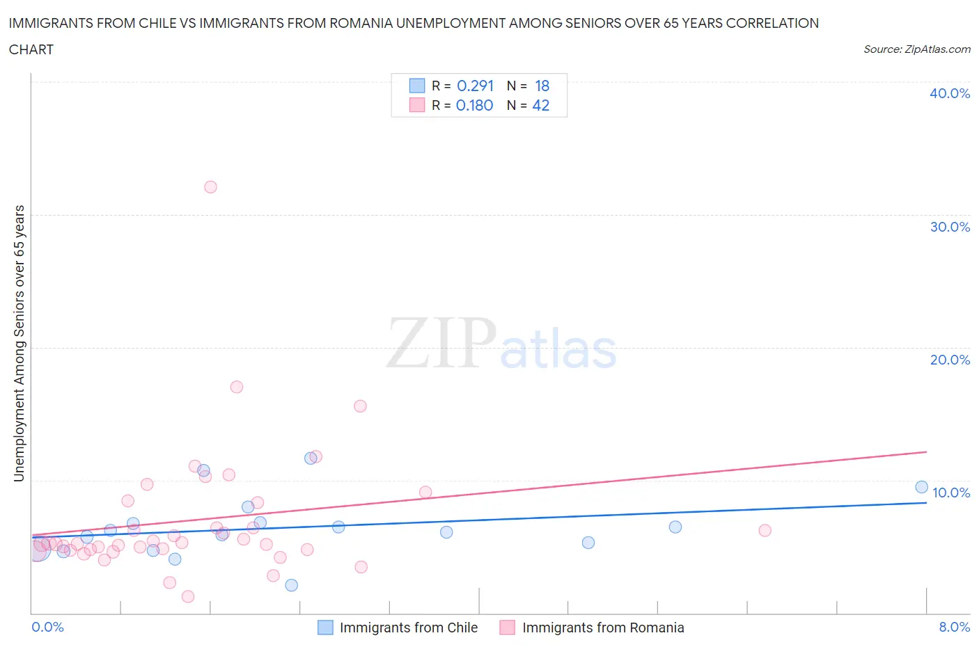 Immigrants from Chile vs Immigrants from Romania Unemployment Among Seniors over 65 years