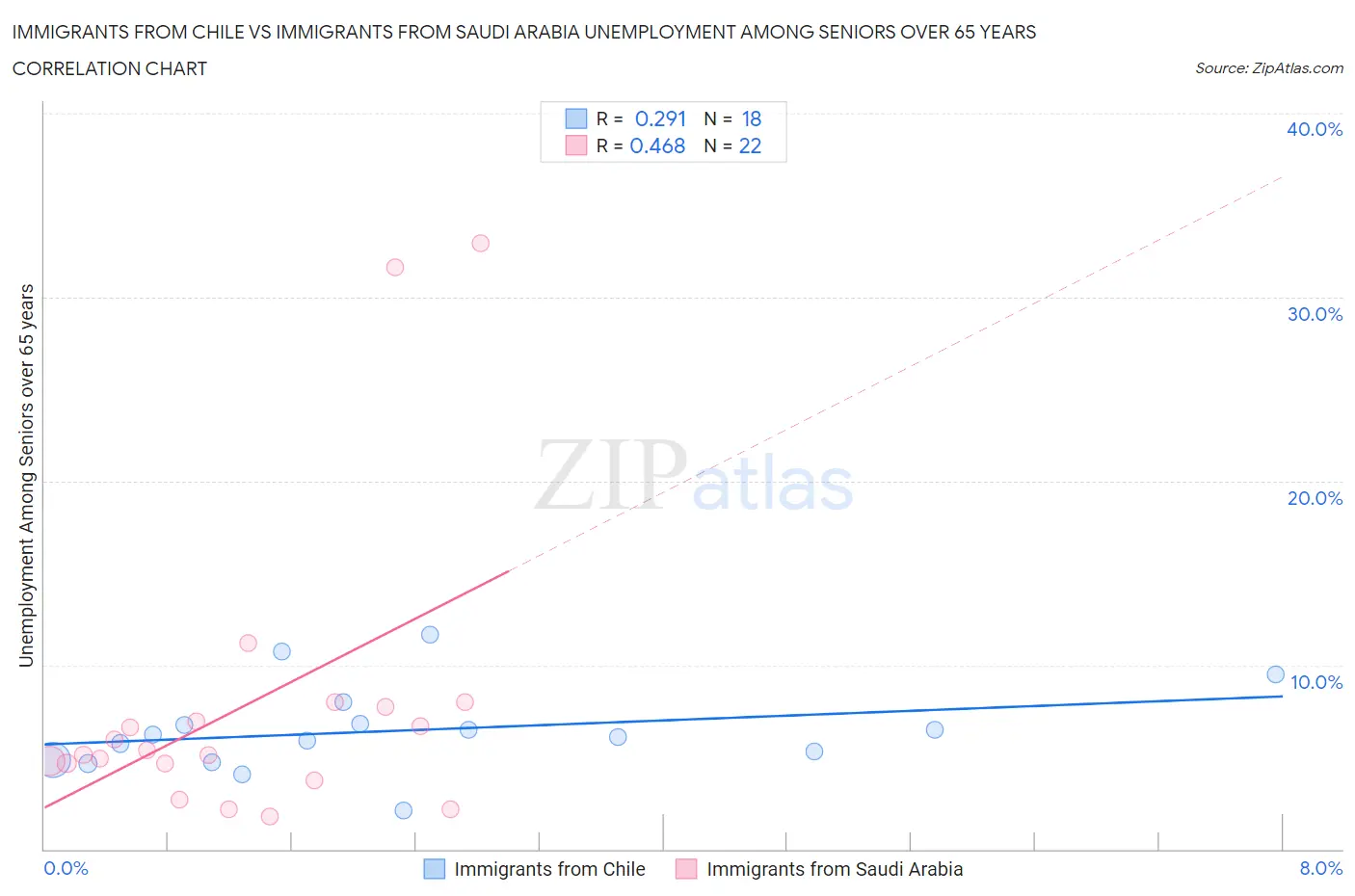 Immigrants from Chile vs Immigrants from Saudi Arabia Unemployment Among Seniors over 65 years