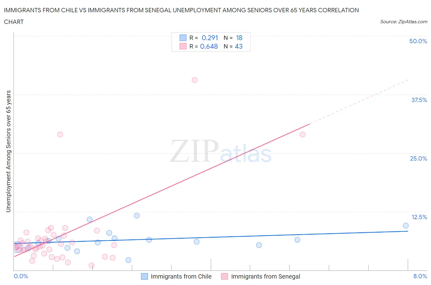 Immigrants from Chile vs Immigrants from Senegal Unemployment Among Seniors over 65 years