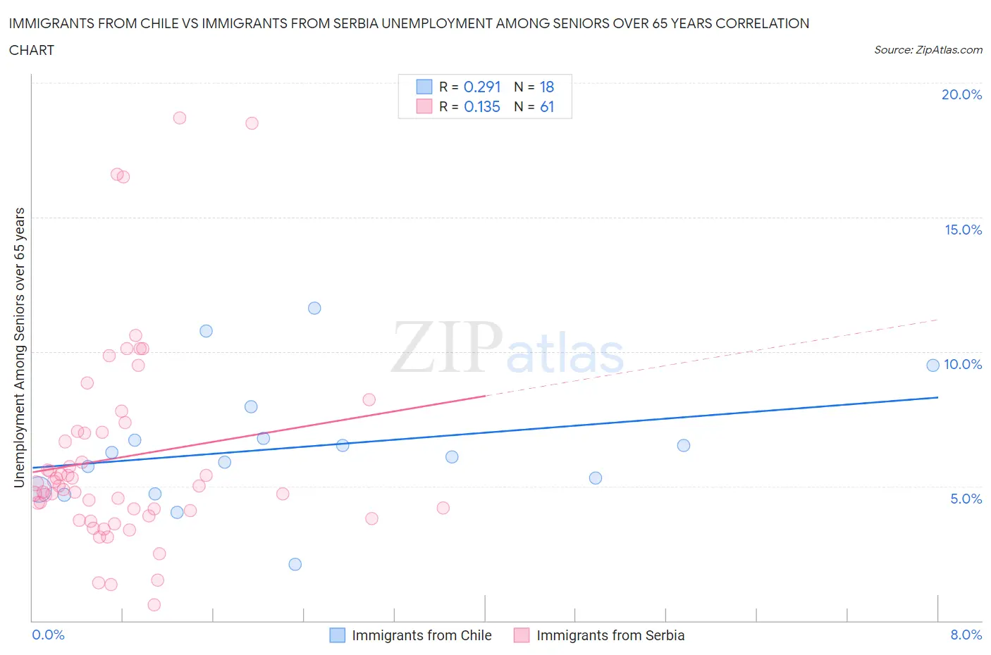Immigrants from Chile vs Immigrants from Serbia Unemployment Among Seniors over 65 years