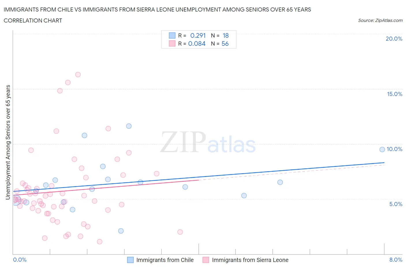 Immigrants from Chile vs Immigrants from Sierra Leone Unemployment Among Seniors over 65 years