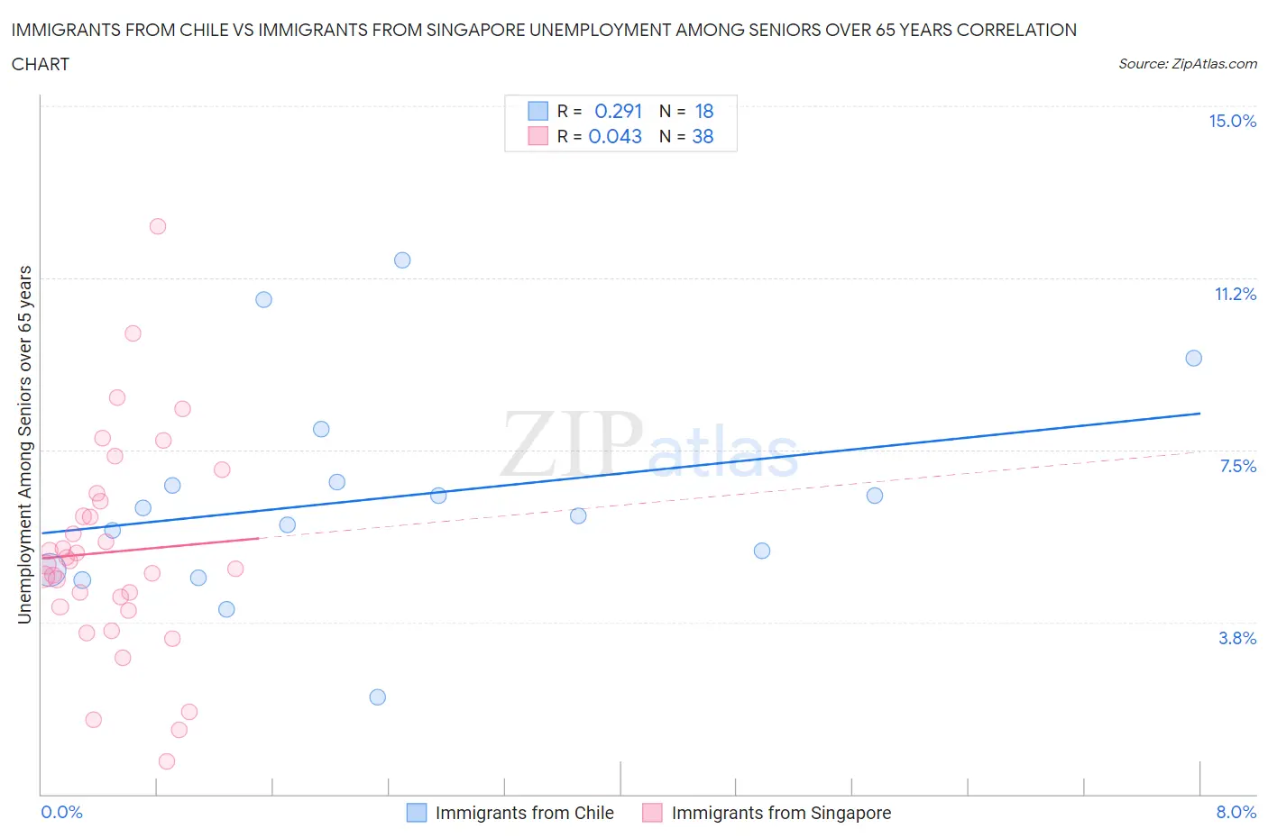 Immigrants from Chile vs Immigrants from Singapore Unemployment Among Seniors over 65 years
