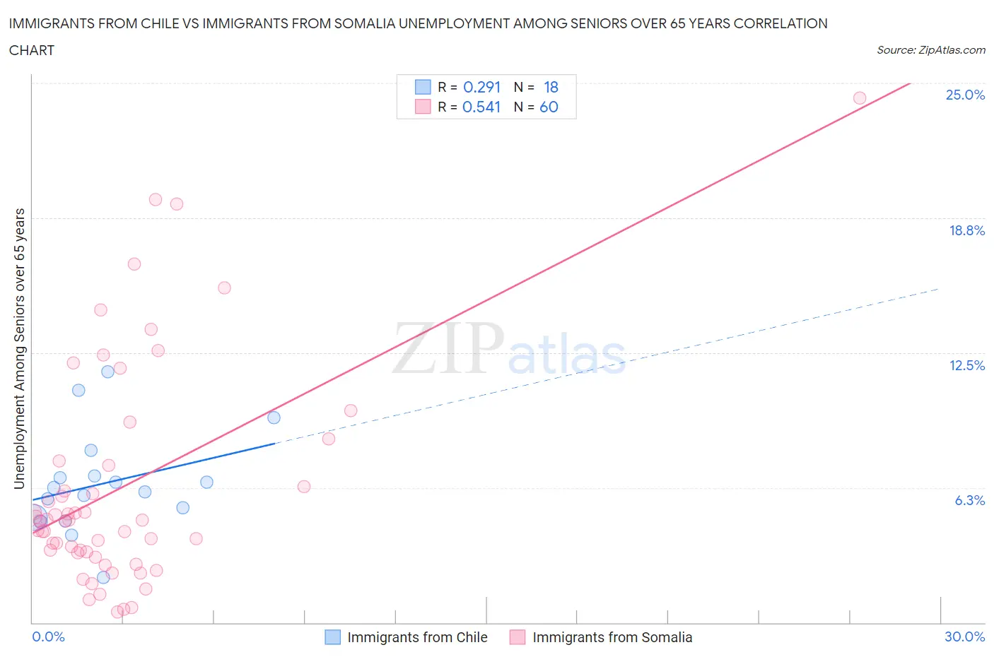 Immigrants from Chile vs Immigrants from Somalia Unemployment Among Seniors over 65 years