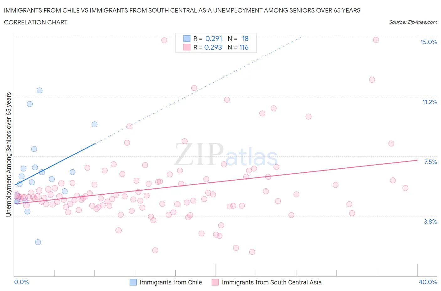 Immigrants from Chile vs Immigrants from South Central Asia Unemployment Among Seniors over 65 years