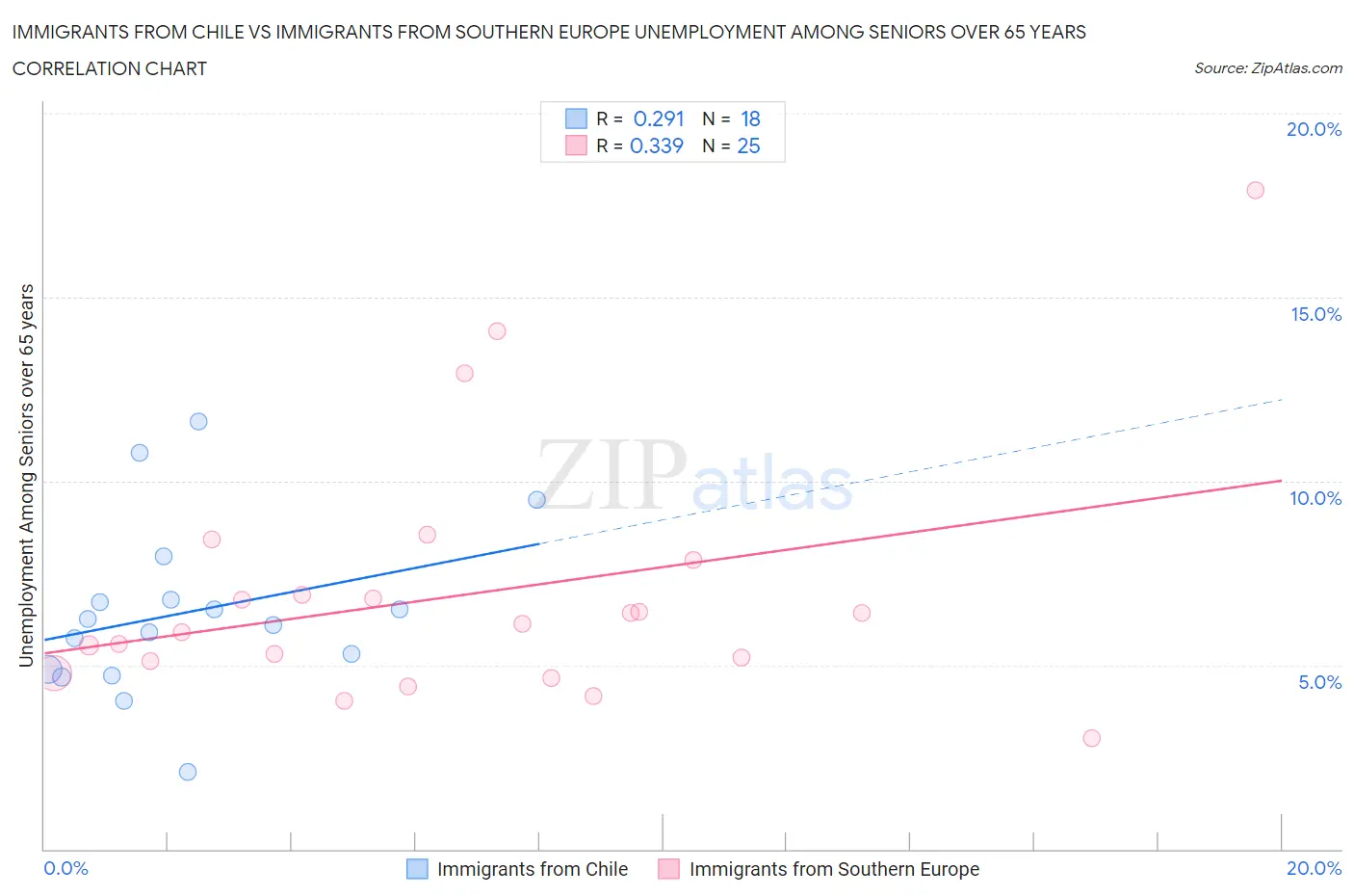 Immigrants from Chile vs Immigrants from Southern Europe Unemployment Among Seniors over 65 years
