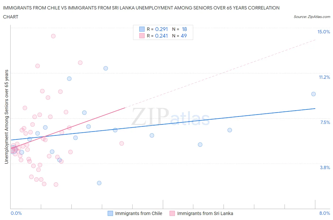 Immigrants from Chile vs Immigrants from Sri Lanka Unemployment Among Seniors over 65 years